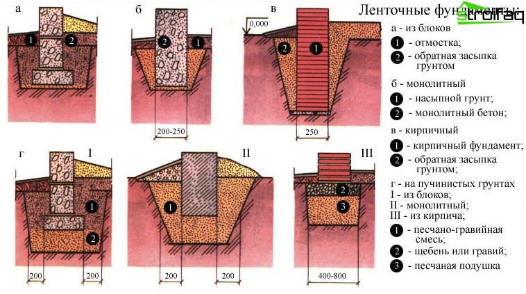 Types de fondations en bandes pour la maison