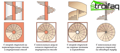 Avec une grande variété de solutions de conception, tous les escaliers en colimaçon sont l'un des quatre types