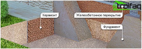 Isolation extérieure des fondations avec de l'argile expansée