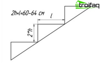 Comment faire un escalier en béton