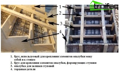 Fabrication d'escaliers en béton: éléments de coffrage