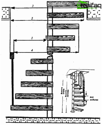 Dimensions typiques d'un escalier en colimaçon 1 - largeur de marche 2 - diamètre de l'escalier le long du bord extérieur de la balustrade 3 - diamètre de la cage d'escalier 4 - diamètre du passage le long du bord intérieur de la balustrade