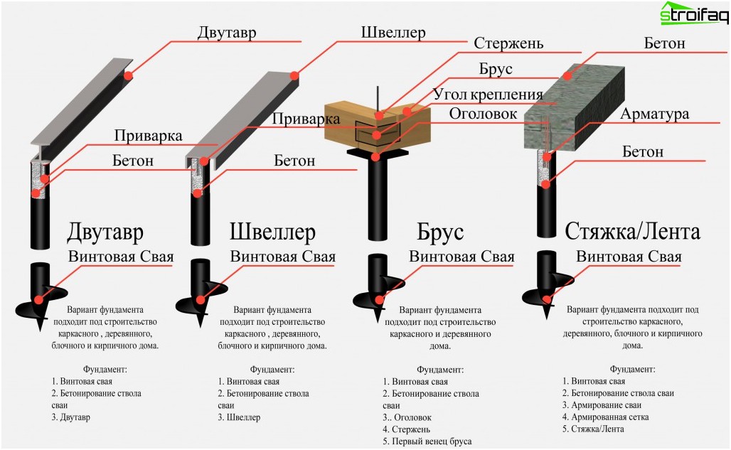 Caractéristiques de l'installation de la fondation vis-pieu