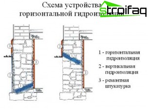 Types d'imperméabilisation de la fondation