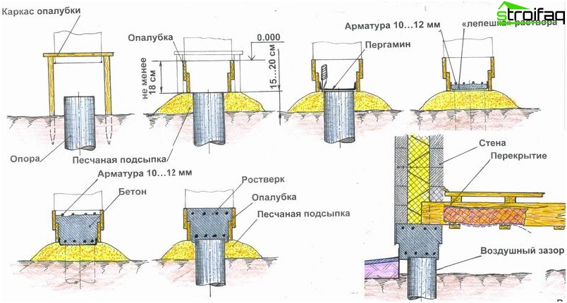 Schéma de construction du grillage