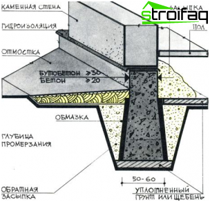 Dispositif de fondation en bande
