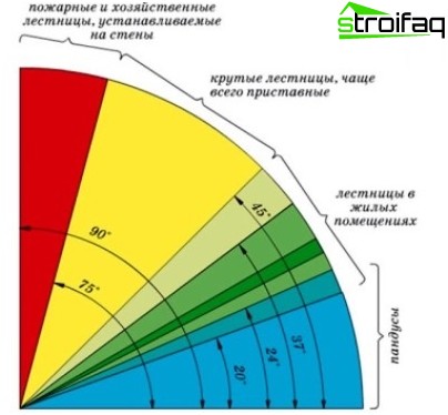 Comment faire un escalier vers le grenier de vos propres mains Faites-le vous-même des escaliers en bois au grenier