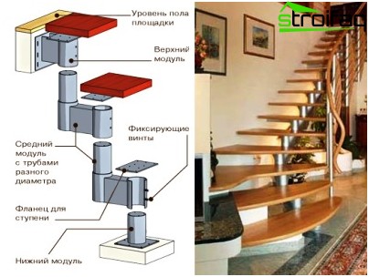 La conception modulaire la plus simple La conception modulaire la plus simple