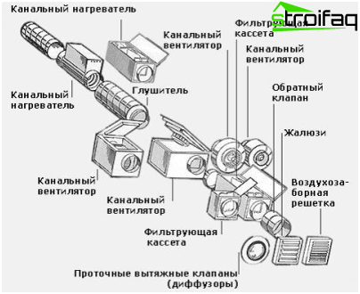 Schéma d'installation de l'unité de ventilation