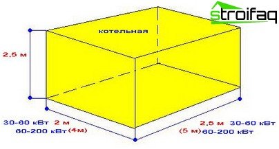 La présence d'une chaufferie est une condition préalable à l'organisation de l'approvisionnement en gaz