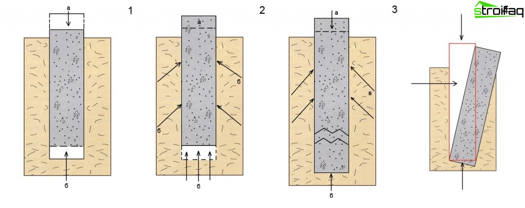 Les principales raisons de la destruction des fondations