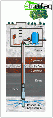 Conception typique d'un puits artésien