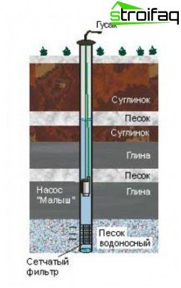 Conception typique d'un puits de sable