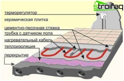 Construction de plancher électrique