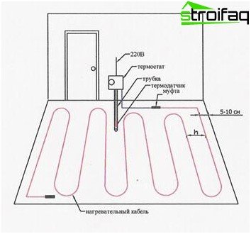 Installation schématique d'un plancher électrique