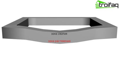 Les zones extensibles peuvent se produire n'importe où dans la fondation.